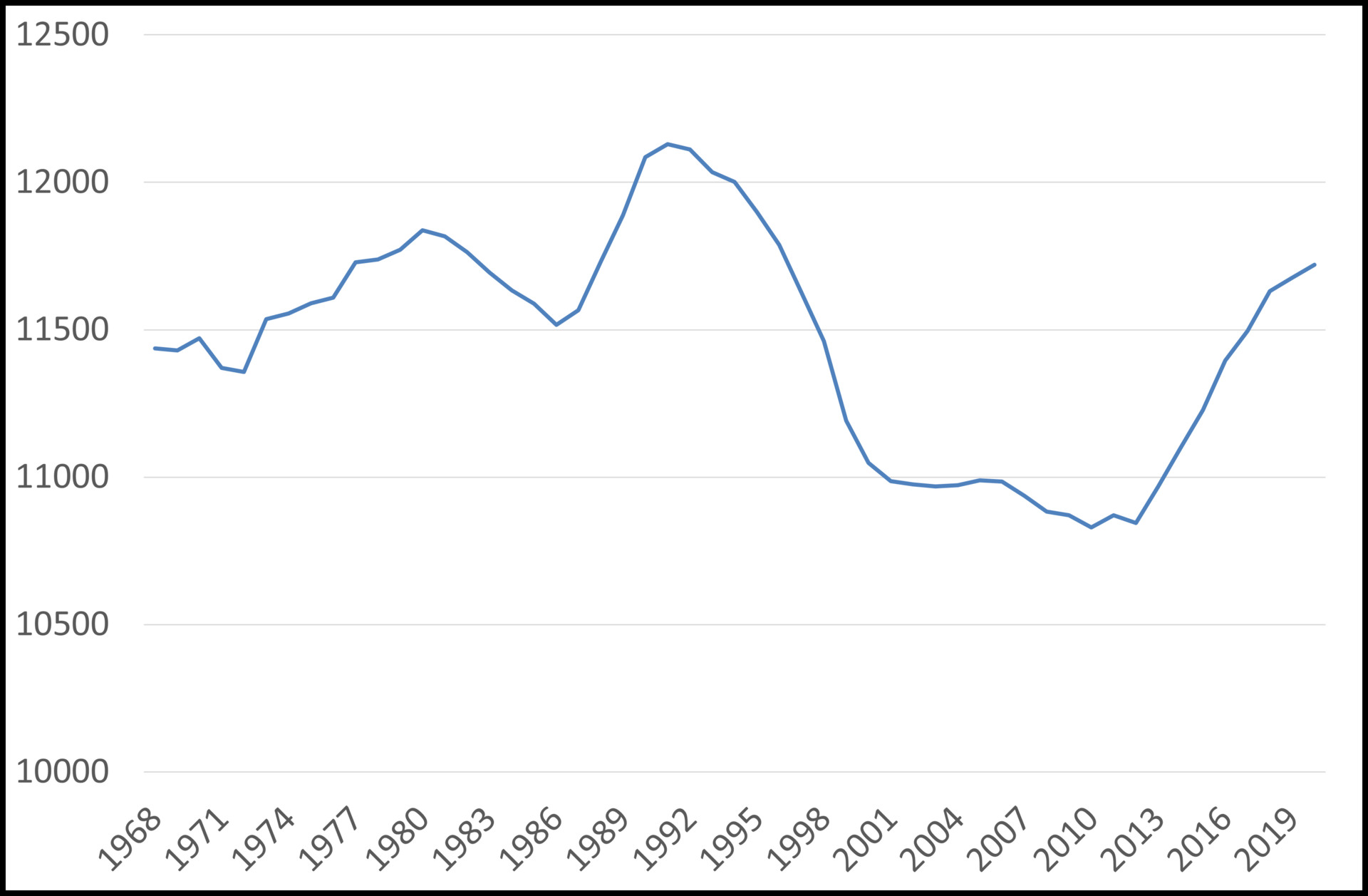 Diagram över befolkningsutvecklingen i hela kommunen 1968-2020.